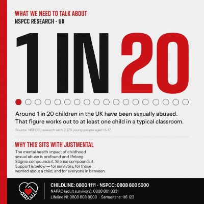 Child sexual abuse mental health editorial graphic from JustMental News. Off-white tile with red left bar. Eyebrow: “What we need to talk about — NSPCC Research · UK.” Massive display: “1 IN” in black, “20” in red. Directly beneath the typography is a horizontal row of twenty small circles — nineteen empty outlines and one, on the far left, filled in red. The row functions as a visual representation of the statistic: it makes the proportion physical rather than abstract. Subhead: “Around 1 in 20 children in the UK have been sexually abused. That figure works out to at least one child in a typical classroom.” Source line: NSPCC, research with 2,275 young people aged 11–17. Editorial block titled “Why this sits with JustMental”: the child sexual abuse mental health impact is profound and lifelong. Stigma compounds it. Silence compounds it. Footer band shows a small white icon of two hands forming a heart, alongside the crisis support contacts: Childline 0800 1111, NSPCC 0808 800 5000, NAPAC adult survivors 0808 801 0331, Lifeline NI 0808 808 8000, Samaritans 116 123.