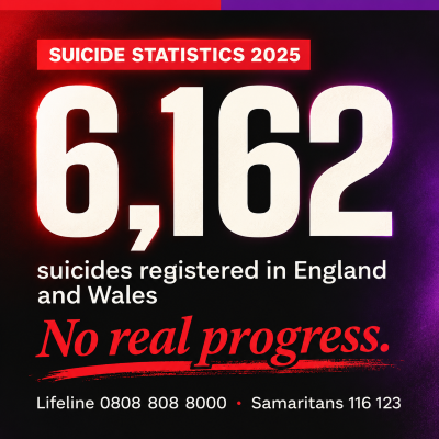 Suicide statistics 2025 graphic from JustMental showing 6,162 suicides registered in England and Wales, with Lifeline 0808 808 8000 and Samaritans 116 123